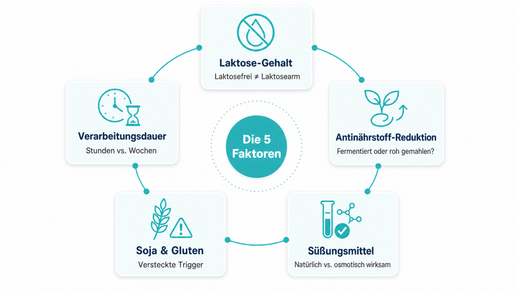 Grafik von fünf Dingen, die das Proteinpulver besser verträglich machen