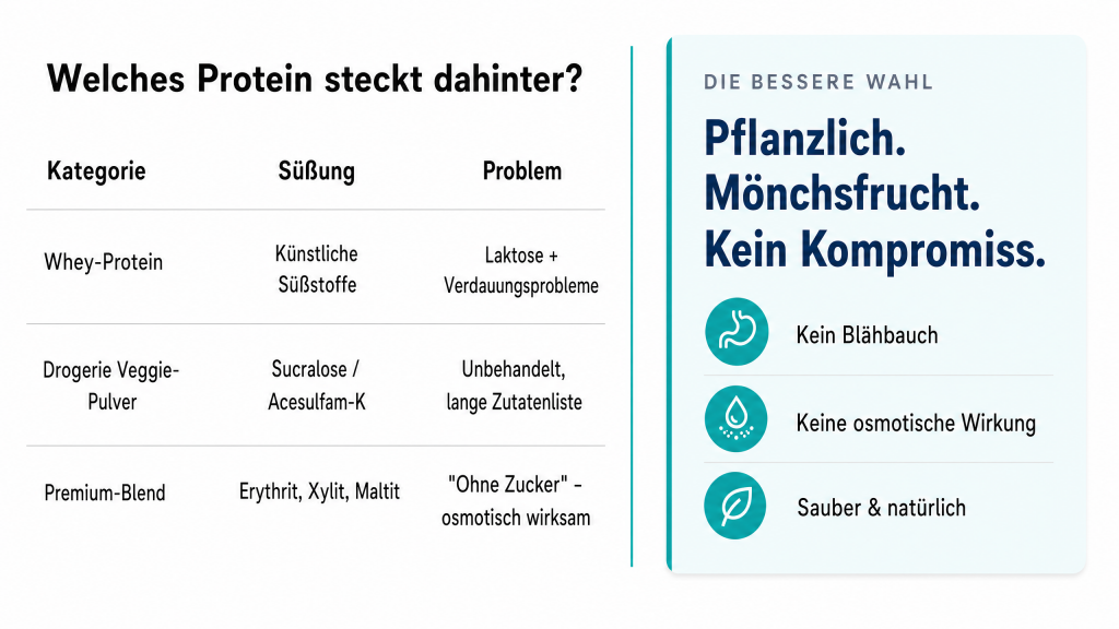 Tabellarische Darstellung verschiedener Proteine und deren Süßungsmethode
